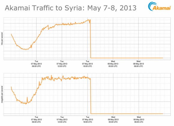 Apagón de Internet en Siria. Gráfico de Akamai