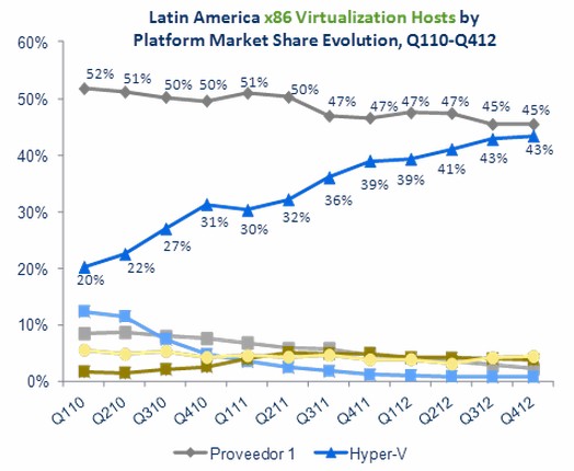 Fuente: IDC Latin America Server Virtualization Tracker Q410
