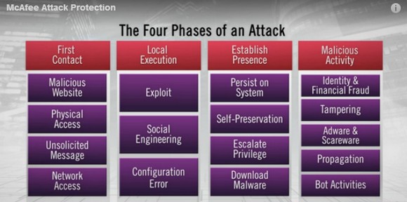 Las cuatro etapas de ataque identificadas por McAfee.