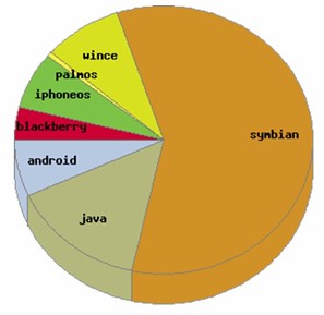 Sistemas operativos para móviles más atacados en 2009