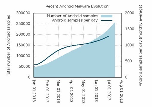 Incremento en malware para Android desde enero de 2013 a julio 2013