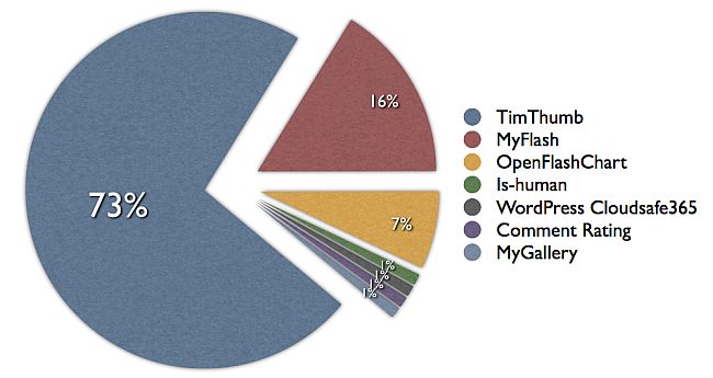 Los plugins de WordPress que concentran el mayor número de ataques. TimThumb concentra las preferencias de los hackers (Gráfico: Akamai)