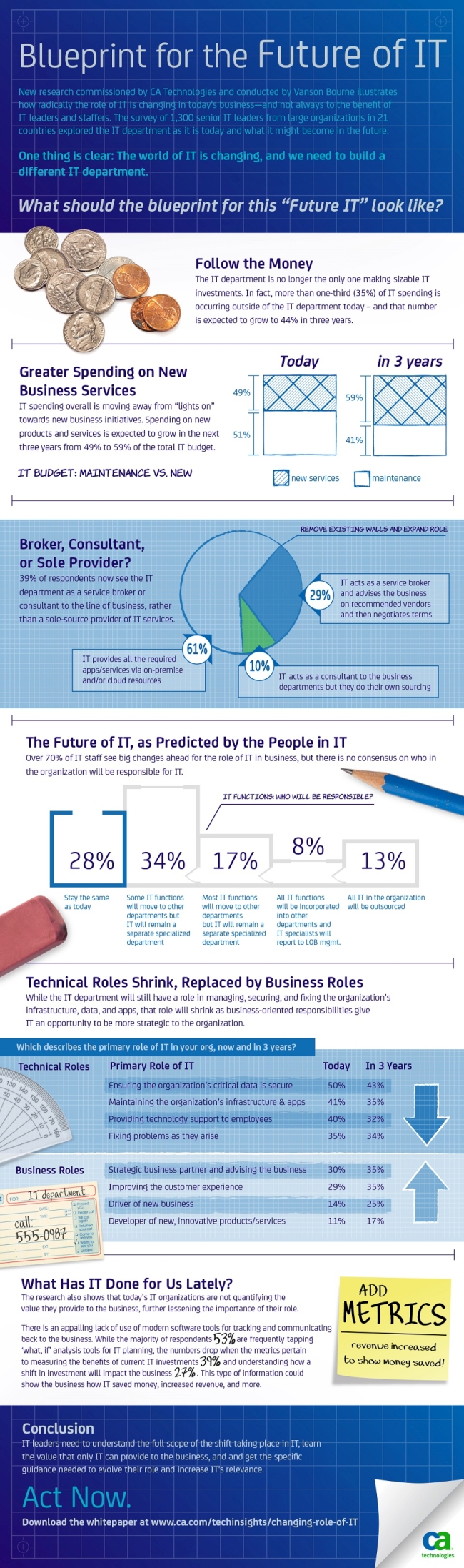 CA_Future-of-IT_blueprint_FINAL