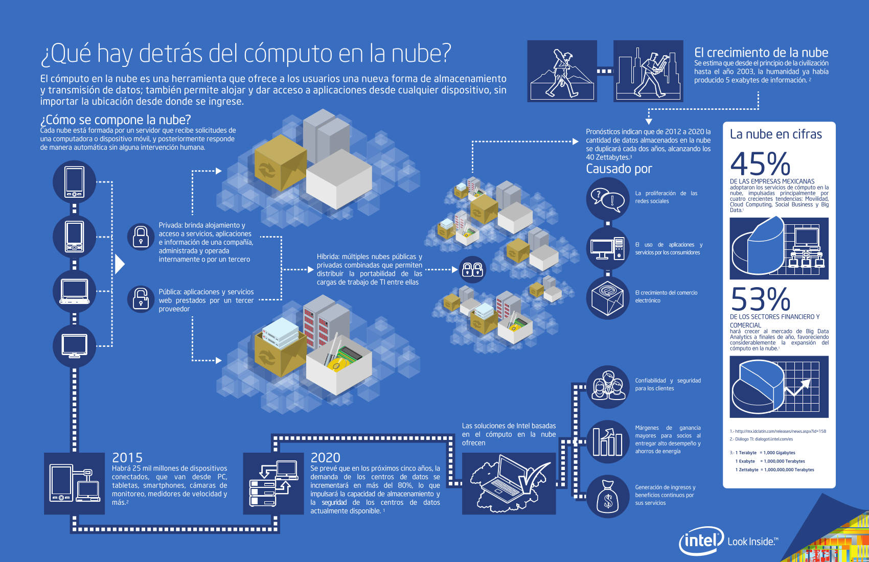 ¿Qué hay detrás del cómputo en la nube? | Diario TI