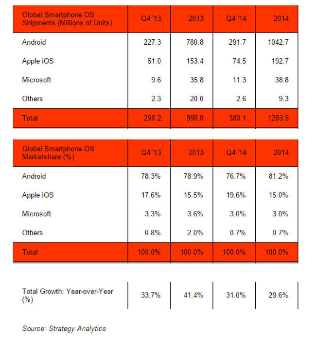 strategy analytics ventas smartphones 2014