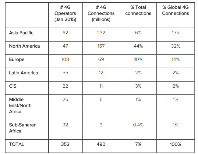 Adopción de 4G a escala global durante el cuarto trimestre de 2014 (Fuente: GSMA Intelligence)