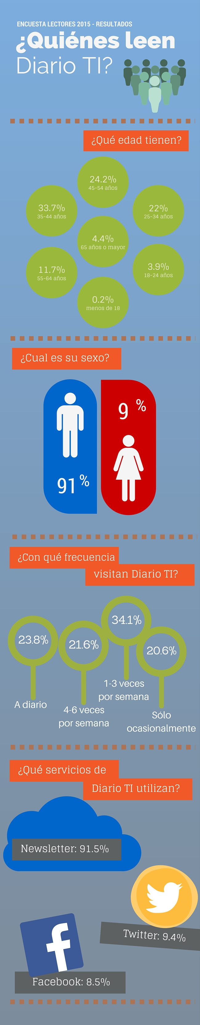 Infografía encuesta lectores Diario TI - 1