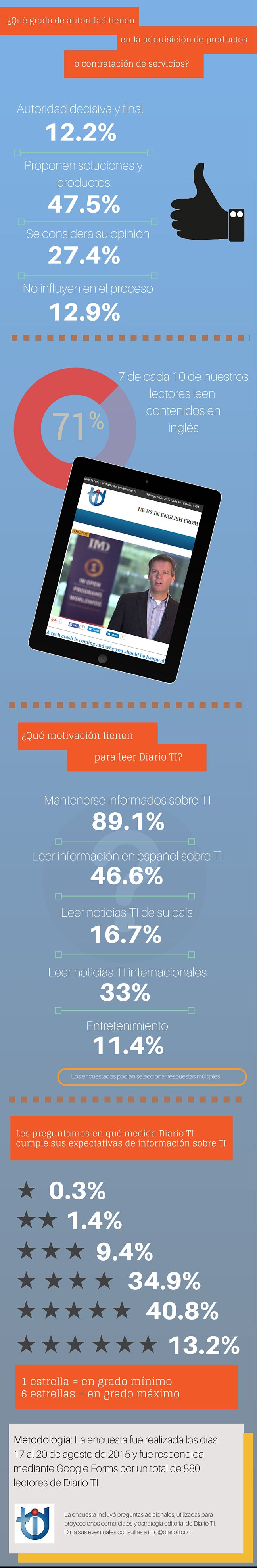Infografía encuesta lectores Diario TI - 3