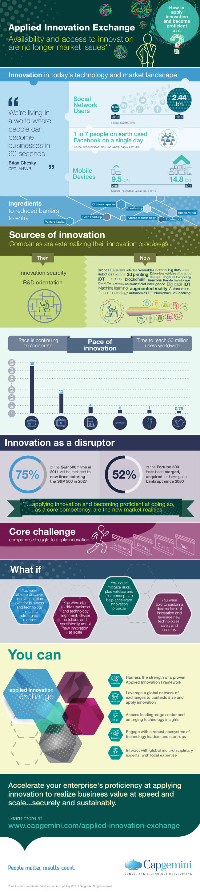 CapGemini Applied Innovation Exchange Infographic