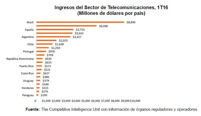 Organización de Telecomunicaciones de Iberoamérica