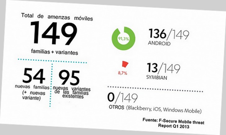 Cambia el escenario de seguridad en los dispositivos móviles con Android