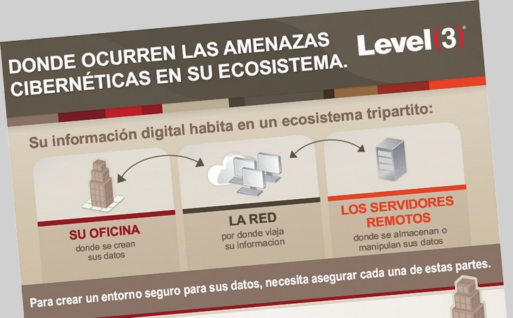 Infografía: Descubra donde ocurren las amenazas cibernéticas en su ecosistema