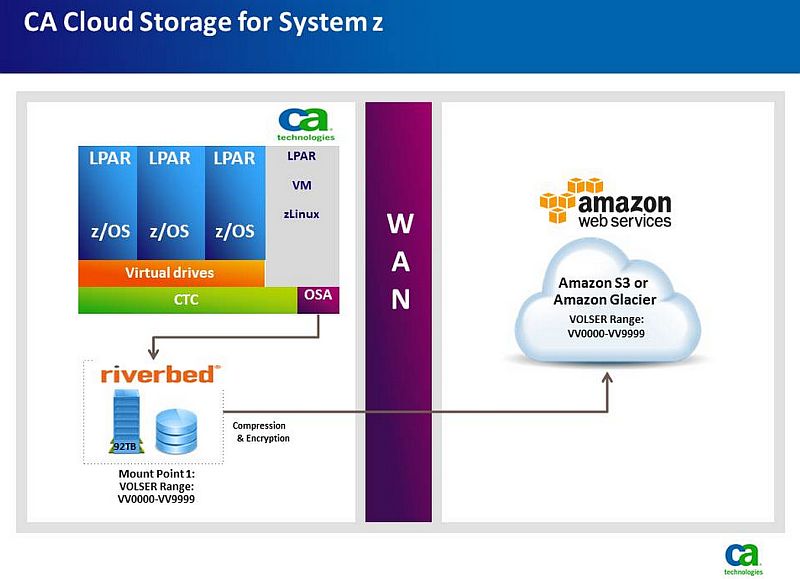 CA Cloud Storage for System z permite realizar copias de seguridad en la nube con soluciones de Amazon Web Services y Riverbed Technology