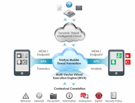 FireEye blinda los dispositivos móviles Android con Mobile Threat Prevention