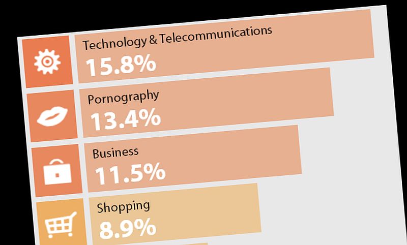 Los sitios web sobre tecnología, más peligrosos que los pornográficos