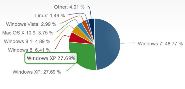Netmarketshare Windows XP