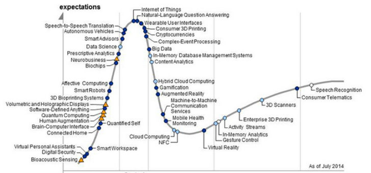 Gráfico de Gartner sobre hype 2014. En la cúspide se ubica Internet de las Cosas