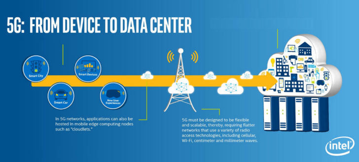 Intel 5G