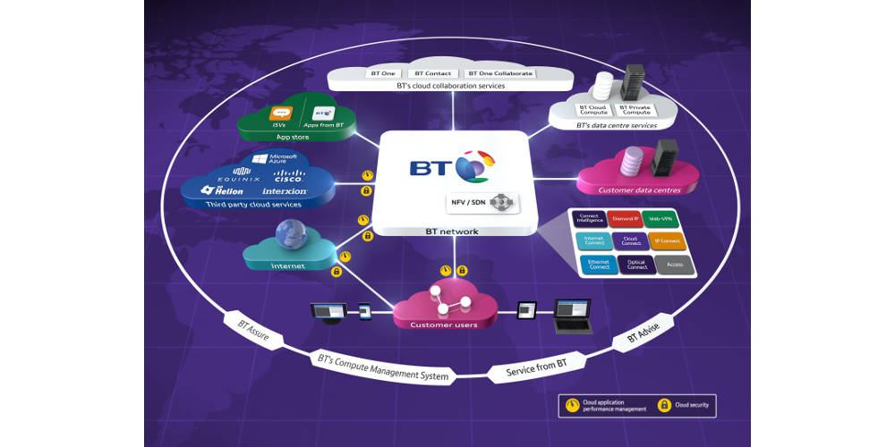 BT anuncia una nueva capacidad de red definida por software para la era del Cloud