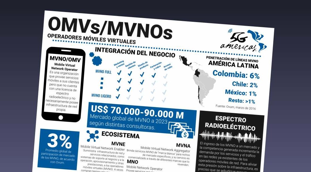 Nueva ola de MVNOs en América Latina puede aumentar la carga en las redes celulares