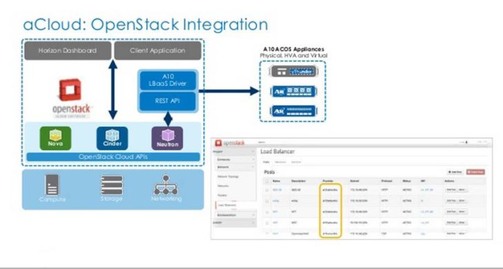 A10 Openstack