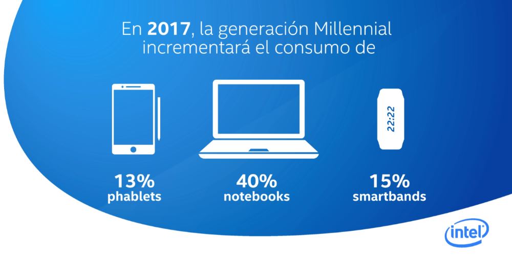 Estudio de Intel apunta que el 56% de los compradores de tecnología son Millennials y analiza perfil de los usuarios en México