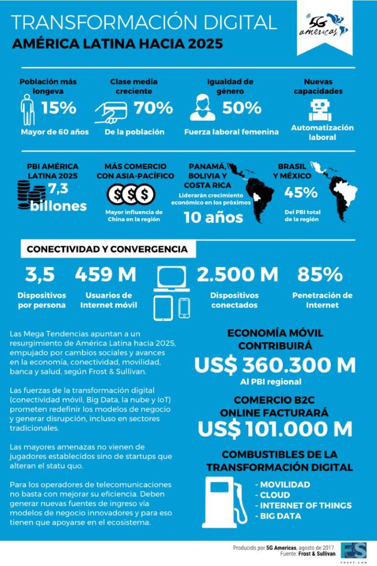 Así Será América Latina En 2025, Gracias A La Transformación Digital ...