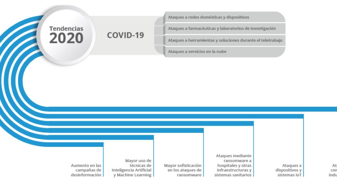 Covid-19, protagonista de las ciberamenazas durante 2020
