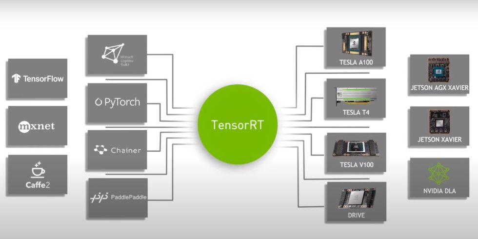 NVIDIA acelera el rendimiento de la inferencia de la IA con TensorRT 8 ...
