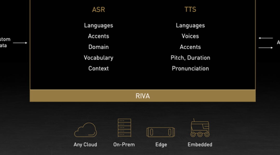 NVIDIA anuncia Riva Speech AI y el modelado del lenguaje a gran escala para empresas